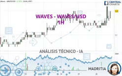 WAVES - WAVES/USD - 1H