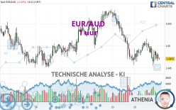 EUR/AUD - 1 uur