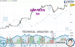 GBP/MXN - 1H