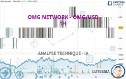 OMG NETWORK - OMG/USD - 1H