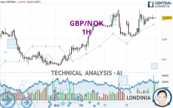 GBP/NOK - 1H