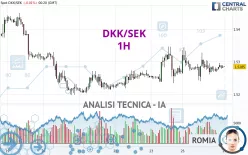 DKK/SEK - 1H