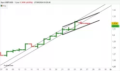 GBP/USD - Giornaliero