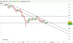 USD/JPY - Journalier