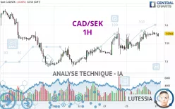 CAD/SEK - 1H