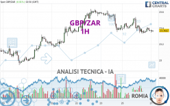 GBP/ZAR - 1H