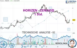 HORIZEN - ZEN/USD - 1 Std.