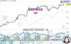 NZD/MXN - 1H