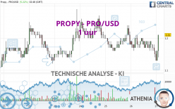 PROPY - PRO/USD - 1 uur