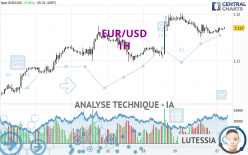 EUR/USD - 1 uur