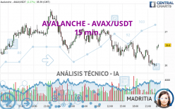 AVALANCHE - AVAX/USDT - 15 min.