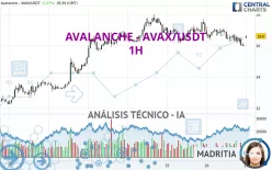 AVALANCHE - AVAX/USDT - 1H