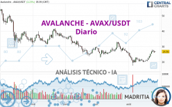 AVALANCHE - AVAX/USDT - Diario