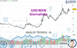 USD/MXN - Giornaliero