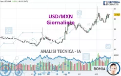 USD/MXN - Giornaliero