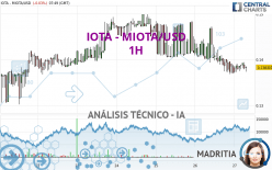 IOTA - MIOTA/USD - 1H