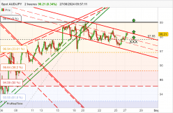 AUD/JPY - 2H