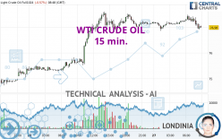 WTI CRUDE OIL - 15 min.