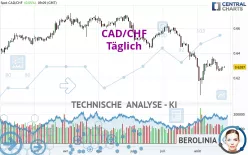 CAD/CHF - Täglich