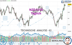 NZD/USD - Täglich