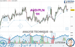 AUD/PLN - 1H