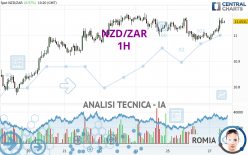 NZD/ZAR - 1 Std.