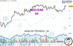 NZD/ZAR - 1H