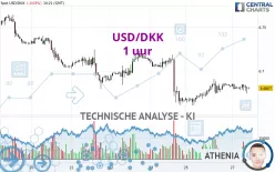 USD/DKK - 1 uur