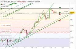 EUR/USD - 4H