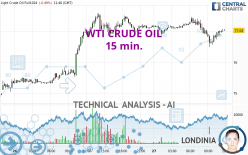 WTI CRUDE OIL - 15 min.