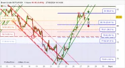 BRENT CRUDE OIL - 1H