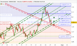 DECENTRALAND - MANA/USD - 4H