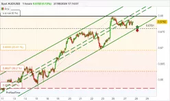 AUD/USD - 1H