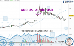 AUDIUS - AUDIO/USD - 1 uur