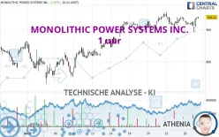 MONOLITHIC POWER SYSTEMS INC. - 1 uur