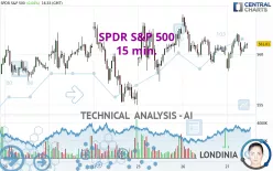 SPDR S&amp;P 500 - 15 min.