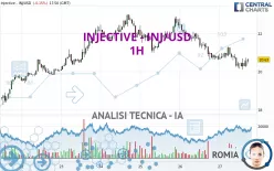 INJECTIVE - INJ/USD - 1H