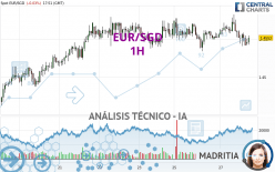 EUR/SGD - 1H