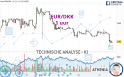 EUR/DKK - 1 uur