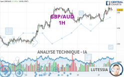 GBP/AUD - 1H