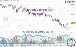 BITCOIN - BTC/USD - 15 min.