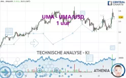 UMA - UMA/USD - 1 uur