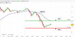 WTI CRUDE OIL - 15 min.