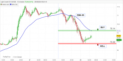 WTI CRUDE OIL - 15 min.