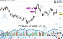 NZD/CHF - 1 uur