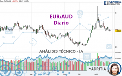 EUR/AUD - Diario