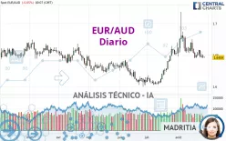 EUR/AUD - Diario