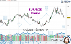 EUR/NZD - Diario