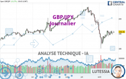 GBP/JPY - Diario