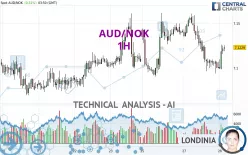 AUD/NOK - 1H